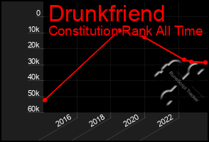 Total Graph of Drunkfriend