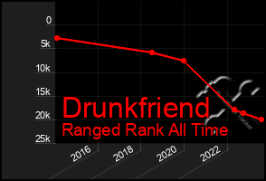 Total Graph of Drunkfriend