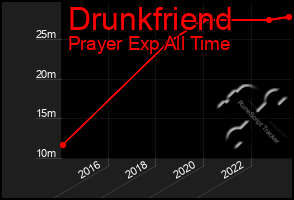 Total Graph of Drunkfriend