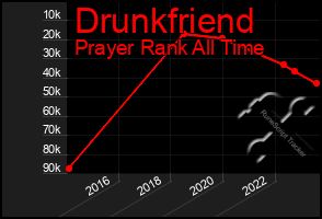 Total Graph of Drunkfriend