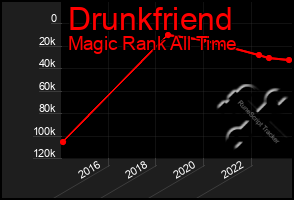 Total Graph of Drunkfriend