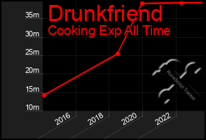 Total Graph of Drunkfriend