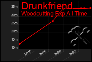 Total Graph of Drunkfriend