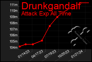 Total Graph of Drunkgandalf