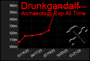Total Graph of Drunkgandalf