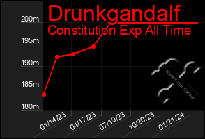 Total Graph of Drunkgandalf