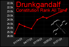 Total Graph of Drunkgandalf