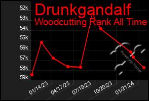 Total Graph of Drunkgandalf