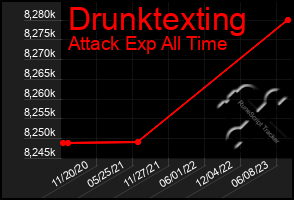 Total Graph of Drunktexting