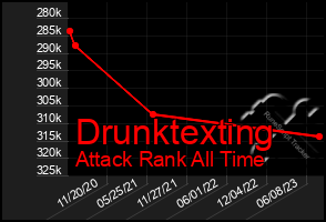 Total Graph of Drunktexting