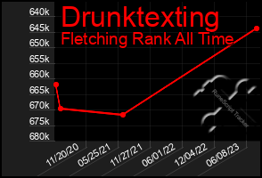 Total Graph of Drunktexting