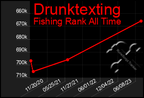 Total Graph of Drunktexting