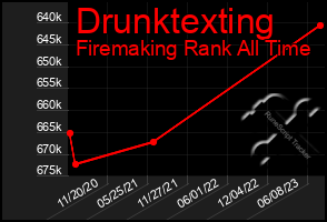 Total Graph of Drunktexting