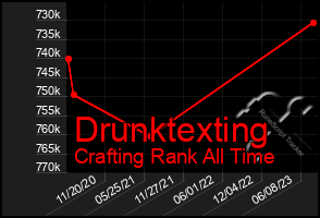 Total Graph of Drunktexting