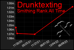 Total Graph of Drunktexting