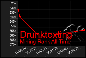 Total Graph of Drunktexting