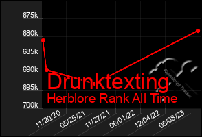 Total Graph of Drunktexting