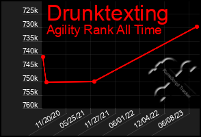 Total Graph of Drunktexting