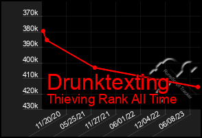 Total Graph of Drunktexting