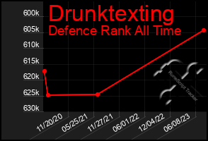 Total Graph of Drunktexting