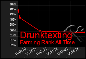 Total Graph of Drunktexting