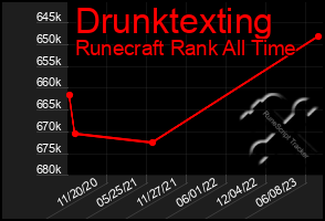 Total Graph of Drunktexting