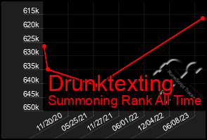 Total Graph of Drunktexting