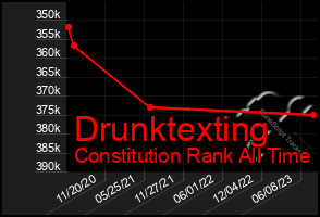 Total Graph of Drunktexting