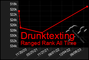 Total Graph of Drunktexting