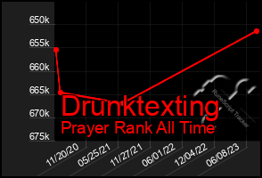 Total Graph of Drunktexting