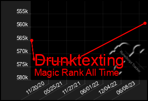 Total Graph of Drunktexting