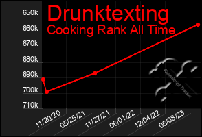 Total Graph of Drunktexting