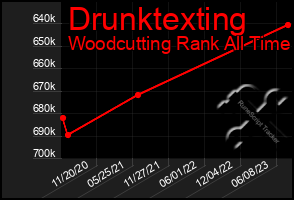 Total Graph of Drunktexting