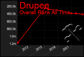 Total Graph of Drupee
