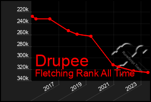 Total Graph of Drupee