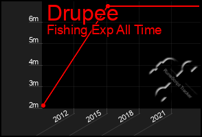 Total Graph of Drupee