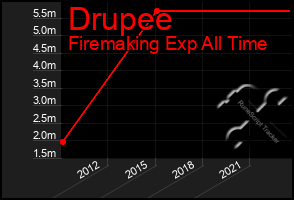 Total Graph of Drupee