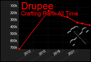 Total Graph of Drupee