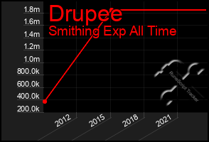 Total Graph of Drupee