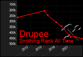 Total Graph of Drupee