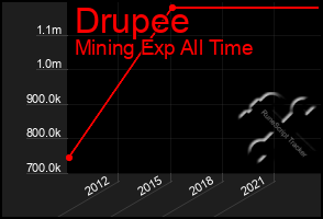 Total Graph of Drupee