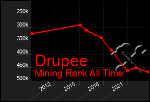 Total Graph of Drupee