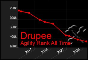 Total Graph of Drupee