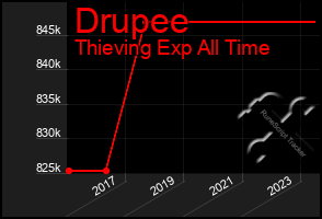 Total Graph of Drupee