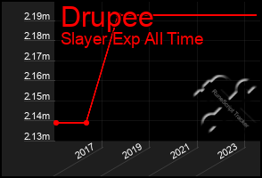 Total Graph of Drupee