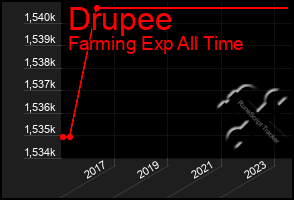 Total Graph of Drupee