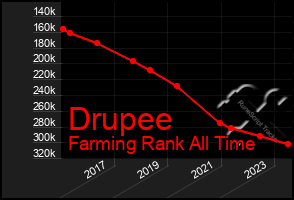 Total Graph of Drupee
