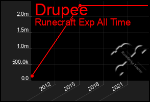 Total Graph of Drupee