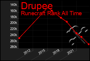 Total Graph of Drupee