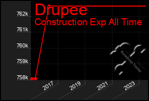 Total Graph of Drupee